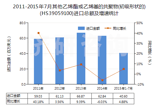 2011-2015年7月其他乙烯酯或乙烯基的共聚物(初級(jí)形狀的)(HS39059100)進(jìn)口總額及增速統(tǒng)計(jì)